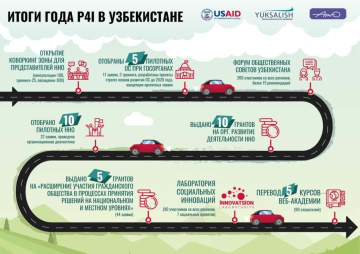 Предварительные результаты работ программы «Партнерство для инноваций» в Узбекистане